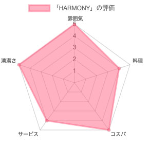 オールデイダイニング「HARMONY（ハーモニー）」の評価　グラフ　レーダーチャート 